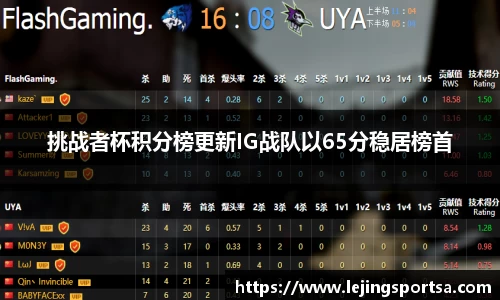 挑战者杯积分榜更新IG战队以65分稳居榜首